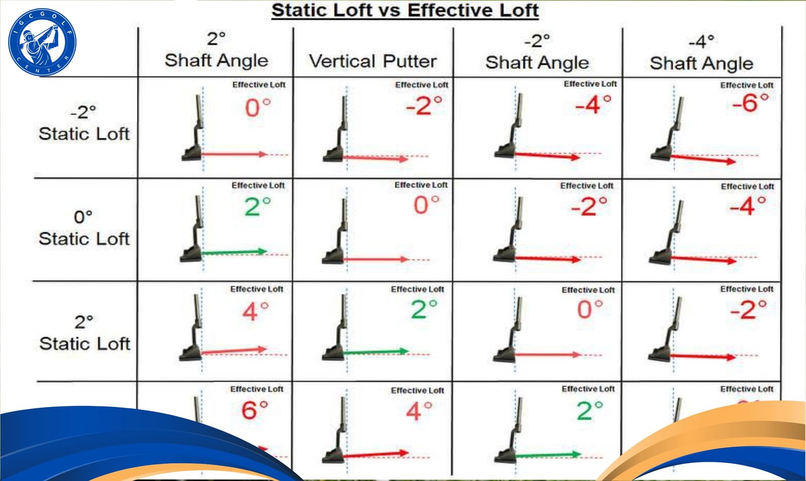 Những thông tin cần biết về độ loft gậy golf